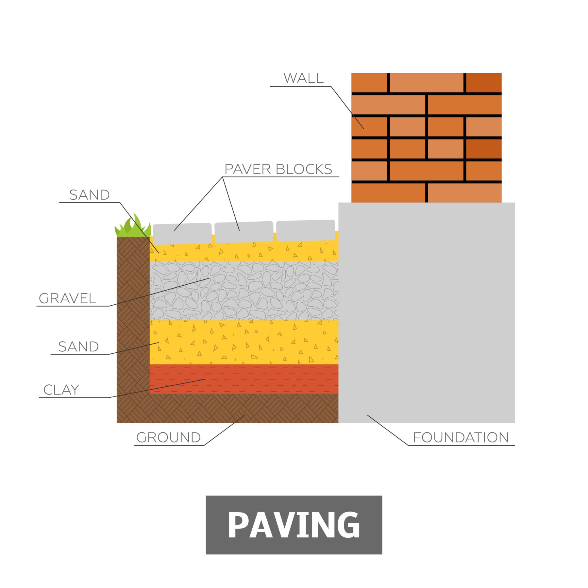Paver installation cross-section diagram showing paver blocks, sand, gravel base, clay, ground, wall, and foundation layers